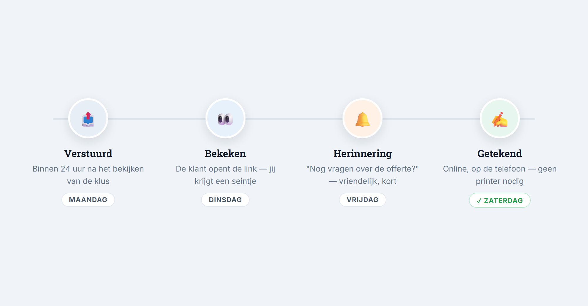 Tijdlijn van offerte versturen, bekijken, herinneren en online ondertekenen